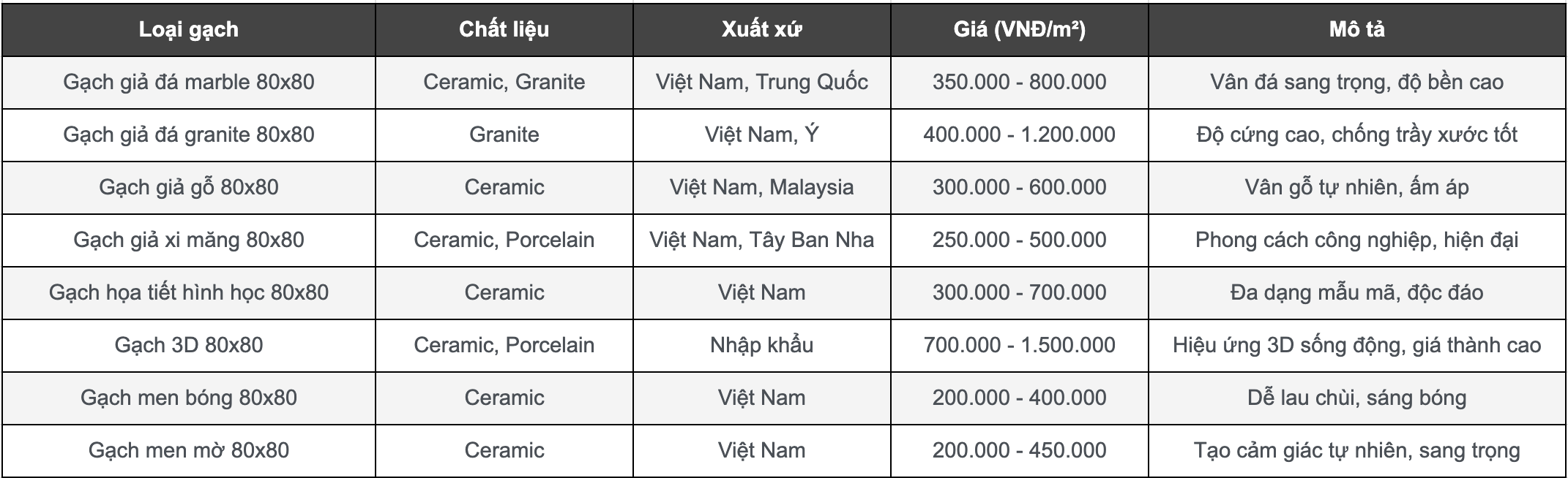 Gạch Lát Nền 80x80 Giá Bao Nhiêu